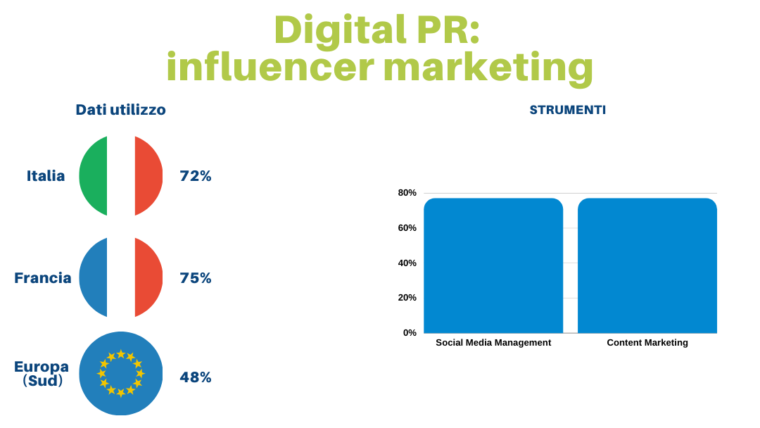 digital pr: influencer marketing