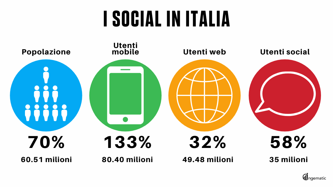 Social in Italia, dati statistici grafico - blog Ingematic