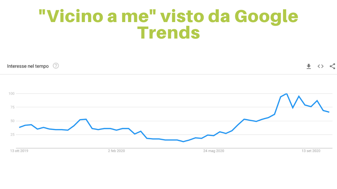 Local seo: grafico google trends ricerca "vicino a me"