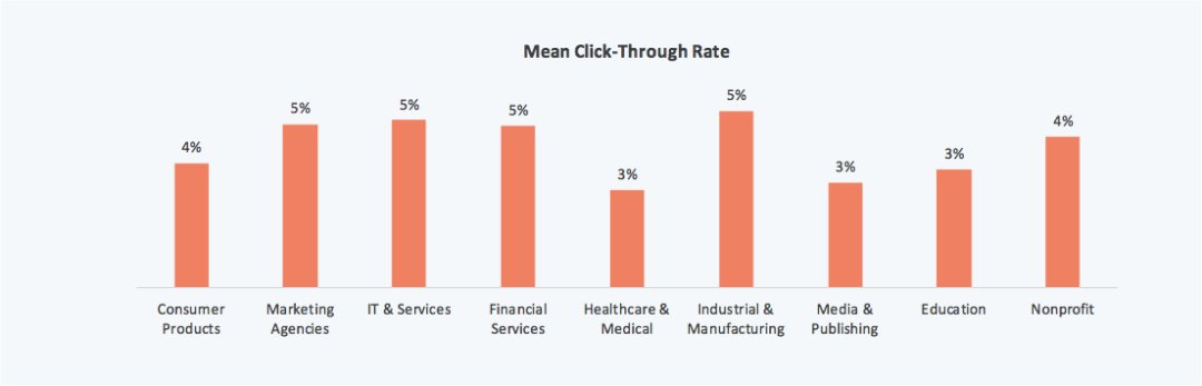 Strategie Email Marketing: Slide mean click through rate