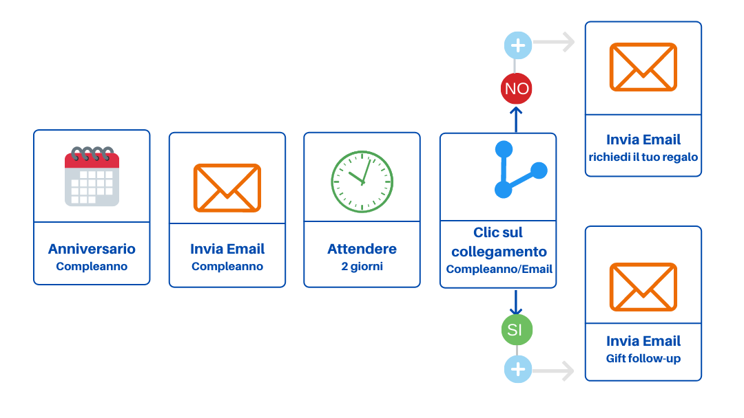 Strategie Email Marketing: workflow